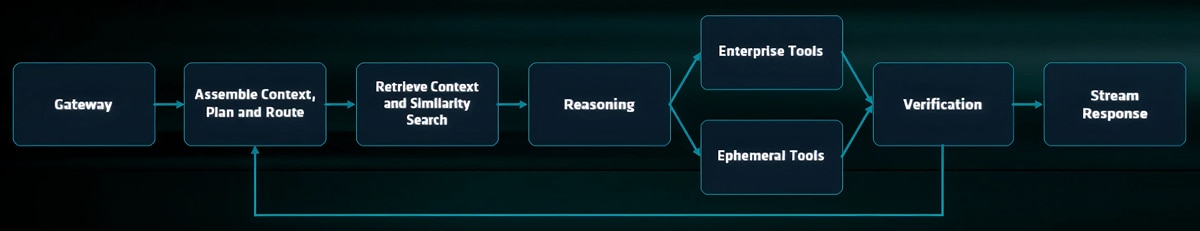 Schéma výpočtových krokov agentovej AI z technického textu AMD.