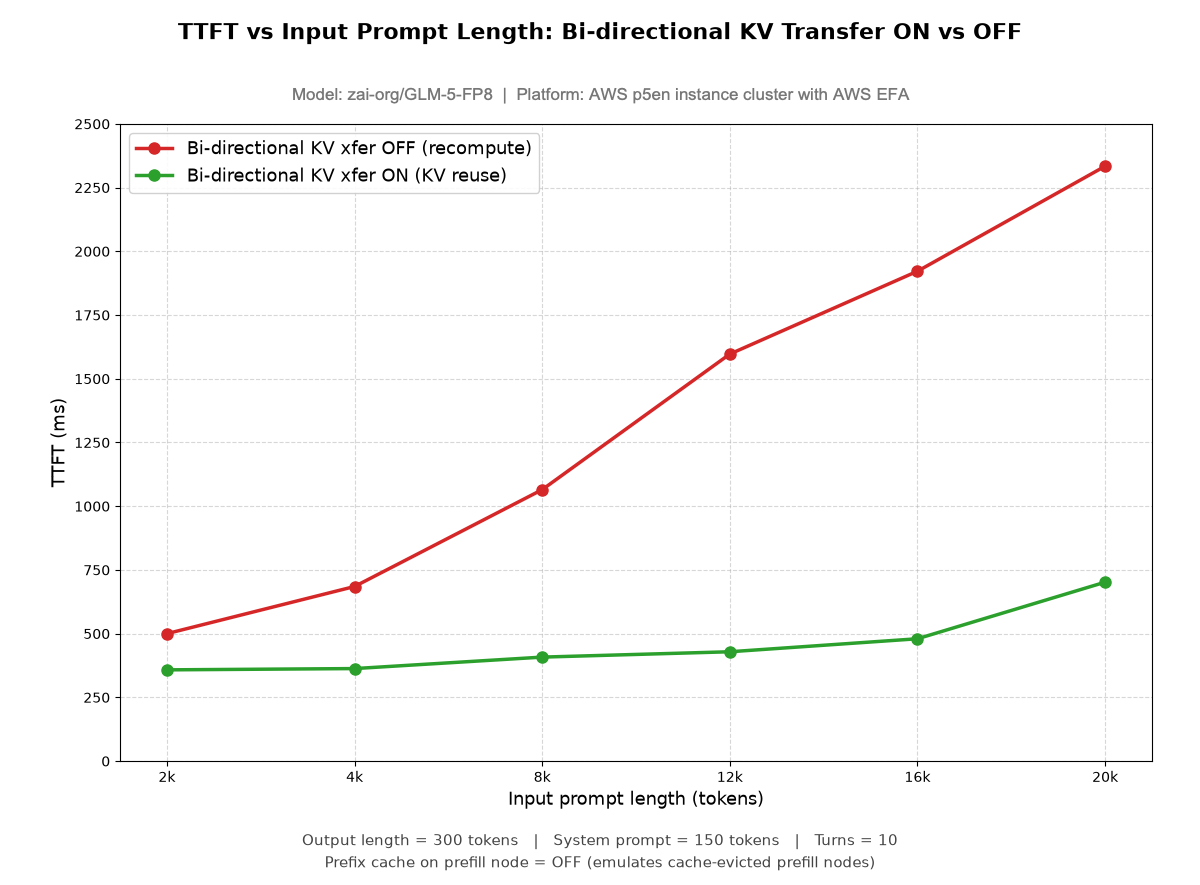 Pôvodný benchmark vLLM: čas do prvého tokenu pri modeli GLM-5 FP8 v testovanej konfigurácii.